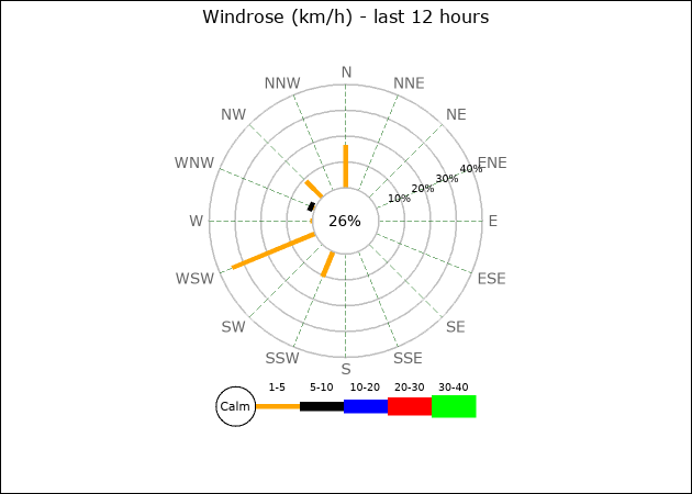 Wind direction plot