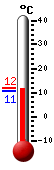 Currently: 11.6, Max: 11.9, Min: 11.6