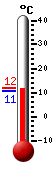 Currently: 11.6, Max: 21.6, Min: 11.6