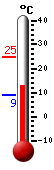 Currently: 13.7, Max: 24.7, Min: 9.0