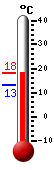 Currently: 14.6, Max: 14.6, Min: 13.2
