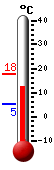 Currently: 16.6, Max: 17.8, Min: 5.4